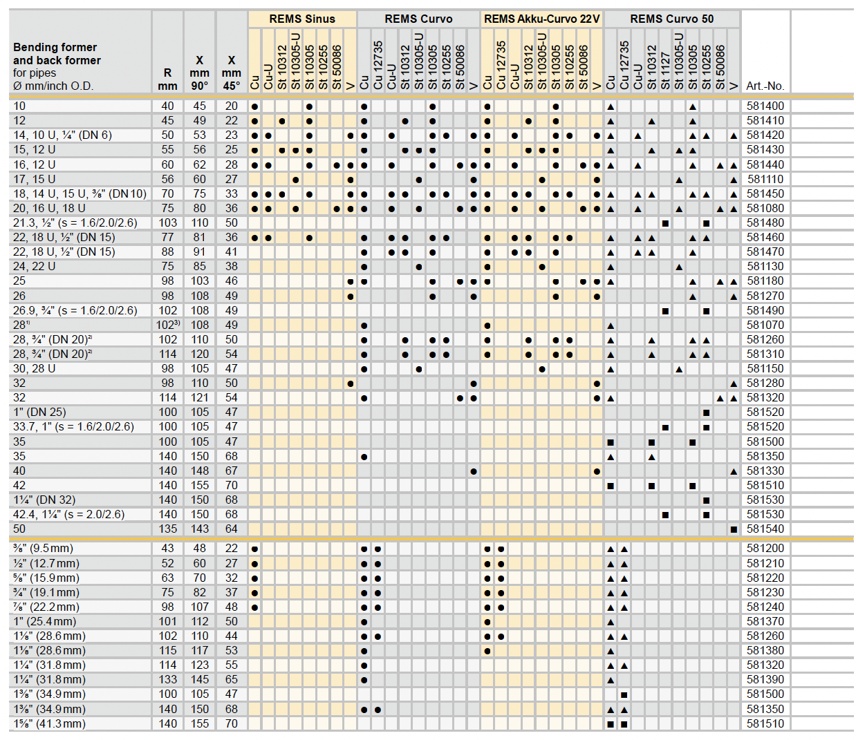 Bảng mã khuôn và đồ gá khuôn cho máy uốn ống REMS