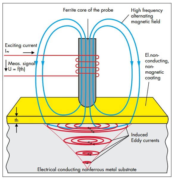 máy đo độ dày lớp phủ là gì