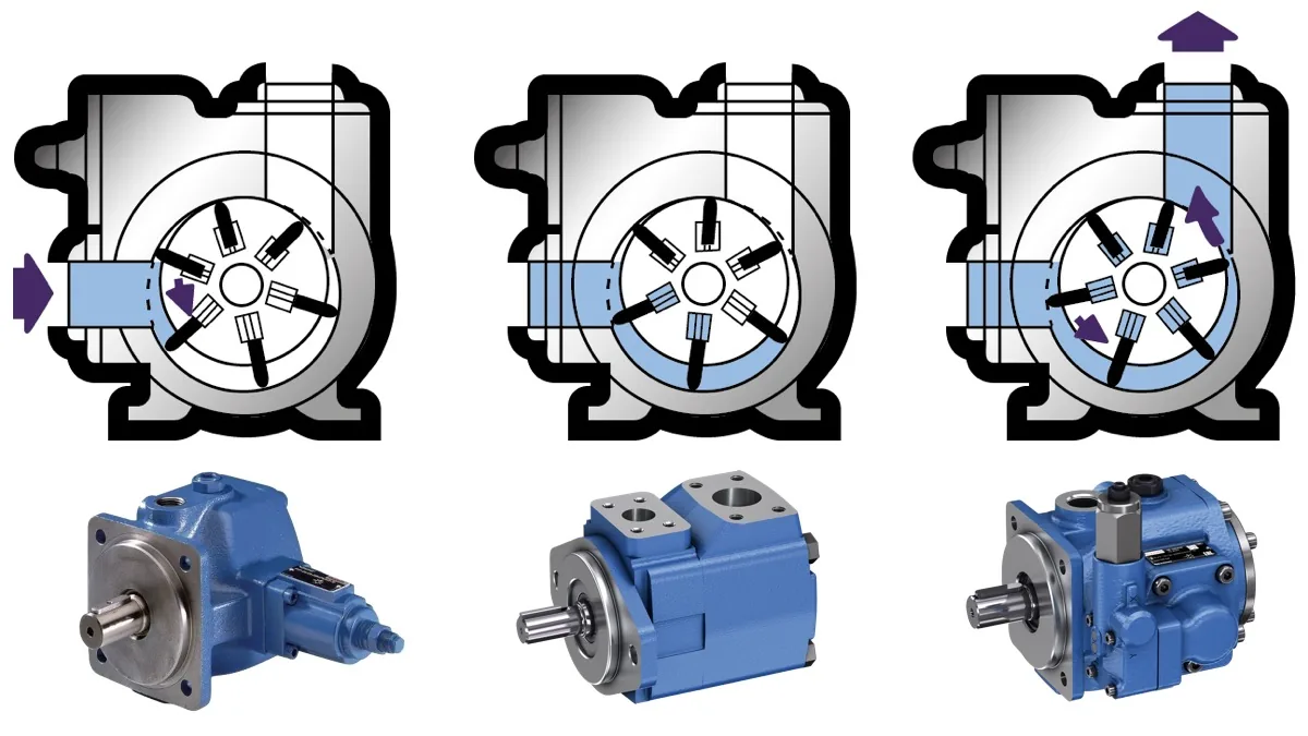 Bơm cánh gạt là gì? Hay bơm thủy lực Vane pump là dzề?