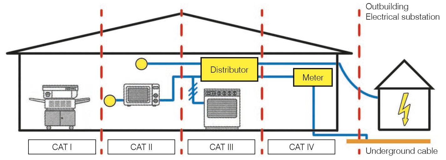 Thông điệp CAT trong đo lường