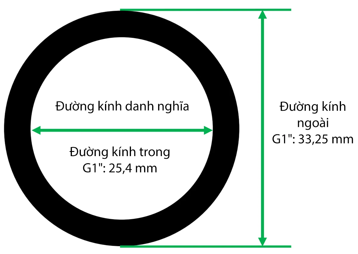 Phần dự phòng an toàn khoảng một bước ren giúp ren bám chắc.