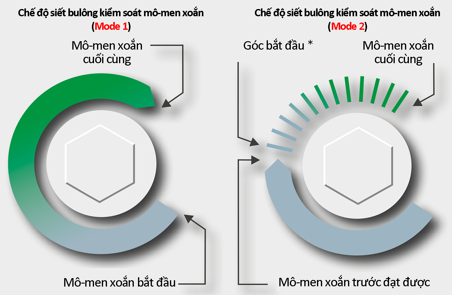 Chế độ siết bulong bộ nhân lực mô-men Alkitronic X-EB