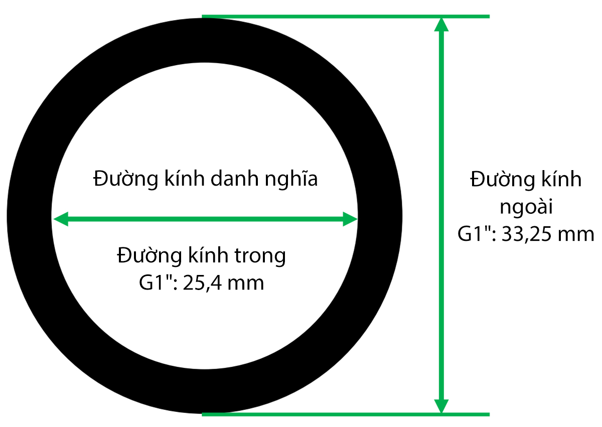 Phần dự phòng an toàn khoảng một bước ren giúp ren bám chắc.